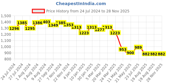 tatacliq.com Styli Green Floral Print Midi Dress styli Price History Graph from 24 Jul 2024 to 28 Nov 2025
