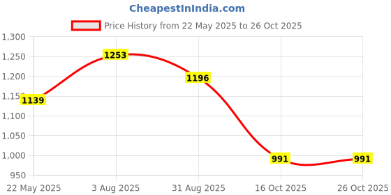 tatacliq.com Styli Green Maxi Dress styli Price History Graph from 22 May 2025 to 26 Oct 2025
