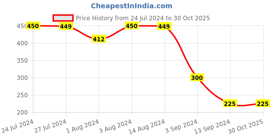 tatacliq.com Styli Green Mid Rise Joggers styli Price History Graph from 24 Jul 2024 to 30 Oct 2025