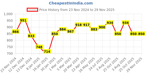 tatacliq.com Styli Green Oversized Printed Hoodie styli Price History Graph from 23 Nov 2024 to 28 Nov 2025