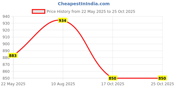 tatacliq.com Styli Green Oversized Printed Hoodie styli Price History Graph from 22 May 2025 to 25 Oct 2025