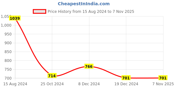 tatacliq.com Styli Green Oversized Printed Polo T-Shirt styli Price History Graph from 15 Aug 2024 to 6 Nov 2025