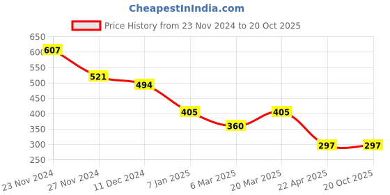 tatacliq.com Styli Green Oversized Solid T-Shirts styli Price History Graph from 23 Nov 2024 to 20 Oct 2025