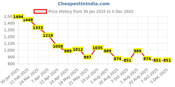 tatacliq.com Styli Green Plain A-Line Dress styli Price History Graph from 30 Jan 2025 to 5 Dec 2025