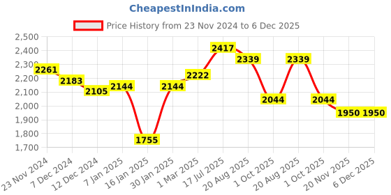 tatacliq.com Styli Green Plain Blazer styli Price History Graph from 23 Nov 2024 to 6 Dec 2025