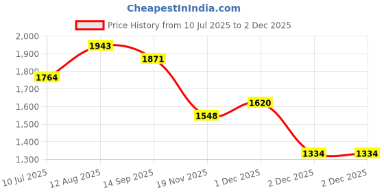 tatacliq.com Styli Green Plain Blazer styli Price History Graph from 10 Jul 2025 to 2 Dec 2025