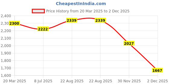 tatacliq.com Styli Green Plain Blazer styli Price History Graph from 20 Mar 2025 to 2 Dec 2025