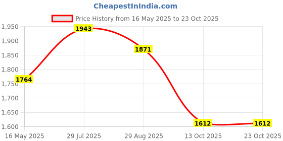 tatacliq.com Styli Green Plain Blazer styli Price History Graph from 16 May 2025 to 23 Oct 2025