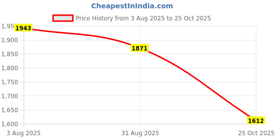 tatacliq.com Styli Green Plain Blazer styli Price History Graph from 3 Aug 2025 to 25 Oct 2025