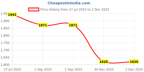 tatacliq.com Styli Green Plain Blazer styli Price History Graph from 27 Jul 2025 to 1 Dec 2025