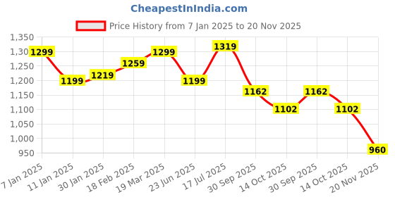 tatacliq.com Styli Green Plain Cardigan styli Price History Graph from 7 Jan 2025 to 19 Nov 2025