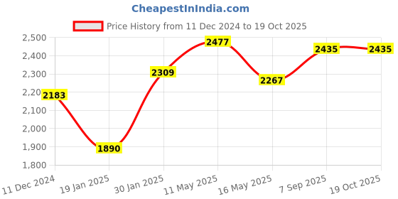 tatacliq.com Styli Green Plain Coat styli Price History Graph from 11 Dec 2024 to 19 Oct 2025