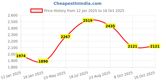 tatacliq.com Styli Green Plain Coat styli Price History Graph from 12 Jan 2025 to 16 Oct 2025