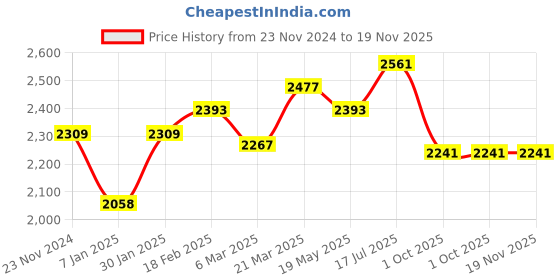 tatacliq.com Styli Green Plain Coat With Belt styli Price History Graph from 23 Nov 2024 to 19 Nov 2025