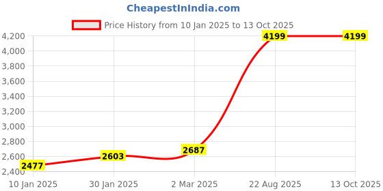 tatacliq.com Styli Green Plain Coat With Belt styli Price History Graph from 10 Jan 2025 to 13 Oct 2025