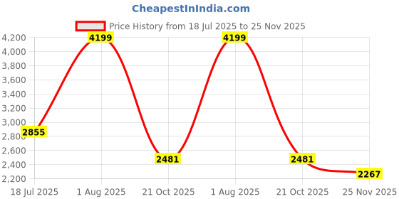 tatacliq.com Styli Green Plain Coat With Belt styli Price History Graph from 18 Jul 2025 to 25 Nov 2025