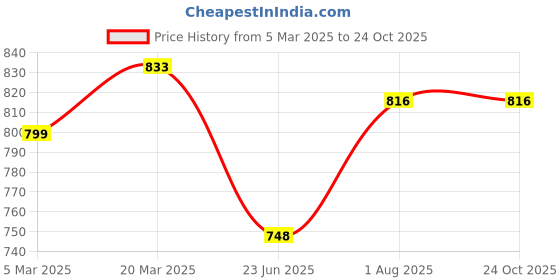 tatacliq.com Styli Green Plain Hoodie styli Price History Graph from 5 Mar 2025 to 24 Oct 2025