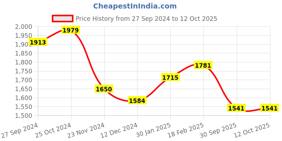 tatacliq.com Styli Green Plain Jacket styli Price History Graph from 27 Sep 2024 to 11 Oct 2025