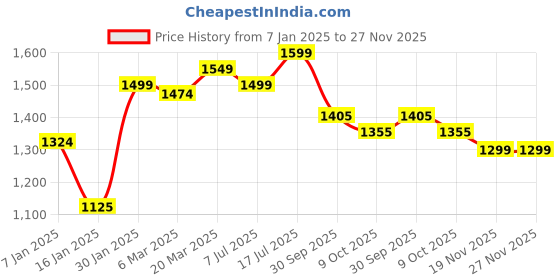 tatacliq.com Styli Green Plain Jacket styli Price History Graph from 7 Jan 2025 to 27 Nov 2025