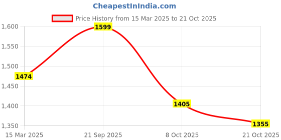 tatacliq.com Styli Green Plain Jacket styli Price History Graph from 15 Mar 2025 to 21 Oct 2025