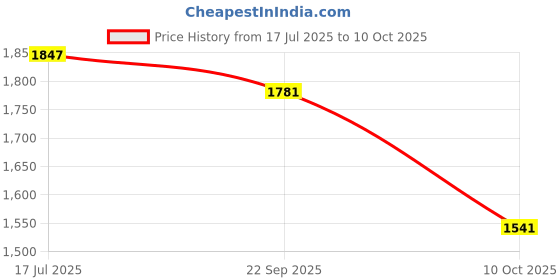 tatacliq.com Styli Green Plain Jacket styli Price History Graph from 17 Jul 2025 to 10 Oct 2025