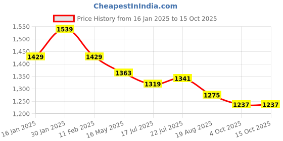 tatacliq.com Styli Green Plain Maxi Dress styli Price History Graph from 16 Jan 2025 to 14 Oct 2025