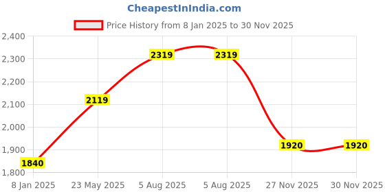 tatacliq.com Styli Green Plain Puffer Jacket styli Price History Graph from 8 Jan 2025 to 29 Nov 2025