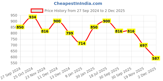 tatacliq.com Styli Green Plain Pullover styli Price History Graph from 27 Sep 2024 to 2 Dec 2025