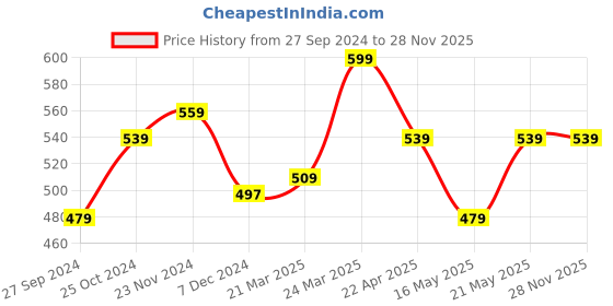 tatacliq.com Styli Green Plain Shirt styli Price History Graph from 27 Sep 2024 to 28 Nov 2025