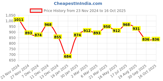 tatacliq.com Styli Green Plain Sweater styli Price History Graph from 23 Nov 2024 to 16 Oct 2025