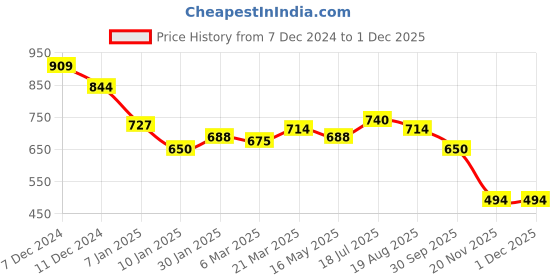 tatacliq.com Styli Green Plain Sweater styli Price History Graph from 7 Dec 2024 to 30 Nov 2025