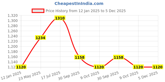 tatacliq.com Styli Green Plain Sweater styli Price History Graph from 12 Jan 2025 to 4 Dec 2025
