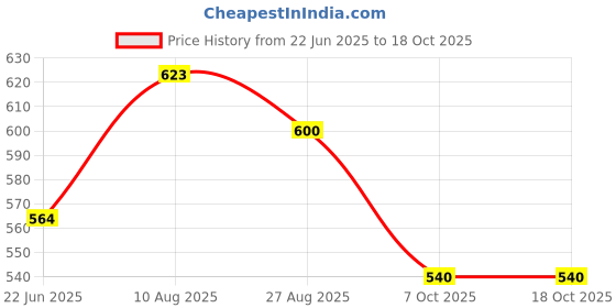 tatacliq.com Styli Green Plain Sweatshirt styli Price History Graph from 22 Jun 2025 to 16 Oct 2025