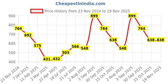 tatacliq.com Styli Green Plain Trousers styli Price History Graph from 23 Nov 2024 to 19 Nov 2025