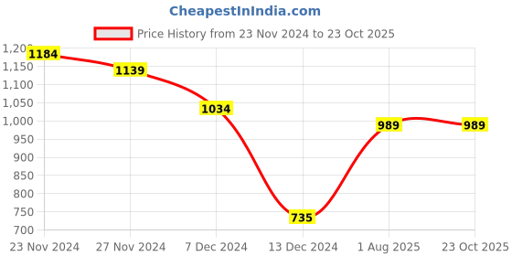 tatacliq.com Styli Green Plain Wrap A-Line Dress styli Price History Graph from 23 Nov 2024 to 22 Oct 2025