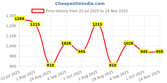 tatacliq.com Styli Green Polka Dots A-Line Dress styli Price History Graph from 22 Jul 2025 to 24 Nov 2025