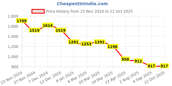 tatacliq.com Styli Green Polyester Flared Printed Dresses styli Price History Graph from 23 Nov 2024 to 11 Oct 2025