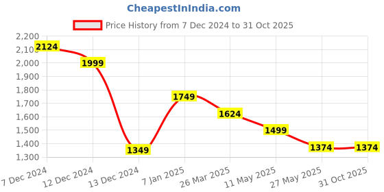 tatacliq.com Styli Green Polyester Flounce Self Design Dresses styli Price History Graph from 7 Dec 2024 to 30 Oct 2025