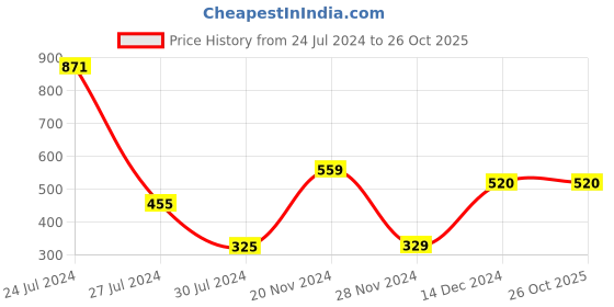 tatacliq.com Styli Green Printed Flared Kurta styli Price History Graph from 24 Jul 2024 to 25 Oct 2025