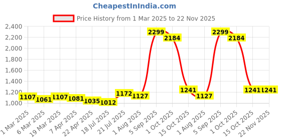 tatacliq.com Styli Green Printed Sling Handbag styli Price History Graph from 1 Mar 2025 to 22 Nov 2025