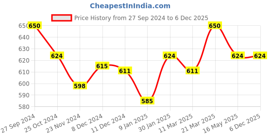 tatacliq.com Styli Green Printed Sweatshirt styli Price History Graph from 27 Sep 2024 to 6 Dec 2025
