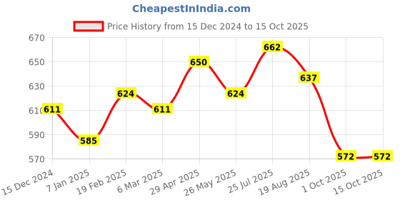 tatacliq.com Styli Green Printed Sweatshirt styli Price History Graph from 15 Dec 2024 to 15 Oct 2025
