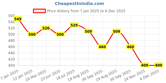 tatacliq.com Styli Green Printed Sweatshirt styli Price History Graph from 7 Jan 2025 to 5 Dec 2025