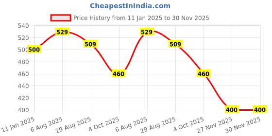 tatacliq.com Styli Green Printed Sweatshirt styli Price History Graph from 11 Jan 2025 to 30 Nov 2025
