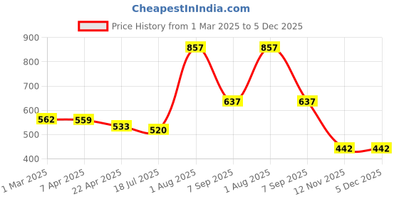 tatacliq.com Styli Green Quilted Sling Handbag styli Price History Graph from 1 Mar 2025 to 4 Dec 2025