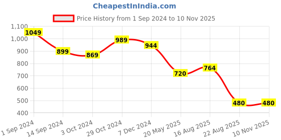 tatacliq.com Styli Green Regular Fit A Line Dress styli Price History Graph from 1 Sep 2024 to 10 Nov 2025