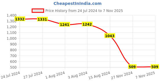 tatacliq.com Styli Green Regular Fit A Line Dress With Belt styli Price History Graph from 24 Jul 2024 to 5 Nov 2025