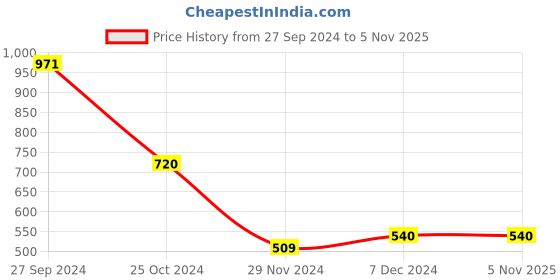 tatacliq.com Styli Green Regular Fit A Line Dress With Belt styli Price History Graph from 27 Sep 2024 to 3 Nov 2025