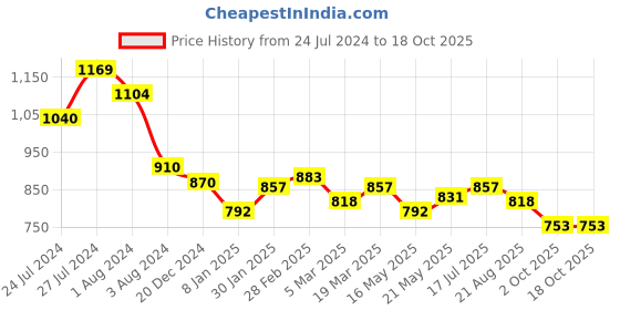 tatacliq.com Styli Green Regular Fit Blouson Dress styli Price History Graph from 24 Jul 2024 to 17 Oct 2025