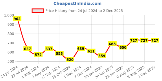 tatacliq.com Styli Green Regular Fit Bodycon Dress styli Price History Graph from 24 Jul 2024 to 2 Dec 2025